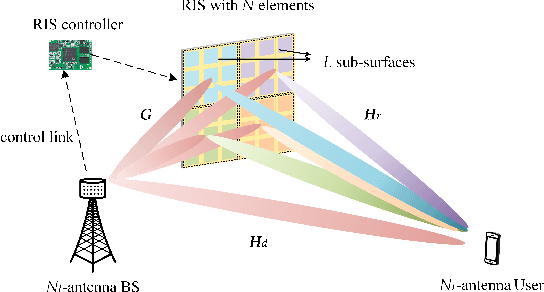 Figure 1 for Superimposed RIS-phase Modulation for MIMO Communications: A Novel Paradigm of Information Transfer