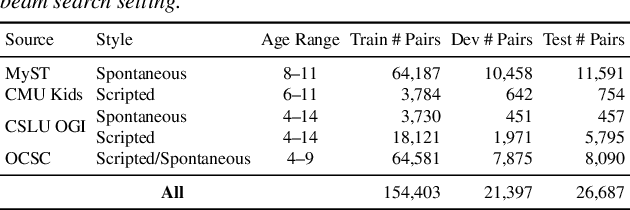 Figure 1 for CHSER: A Dataset and Case Study on Generative Speech Error Correction for Child ASR