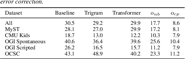 Figure 3 for CHSER: A Dataset and Case Study on Generative Speech Error Correction for Child ASR