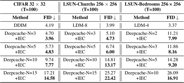 Figure 3 for Test-Time Iterative Error Correction for Efficient Diffusion Models