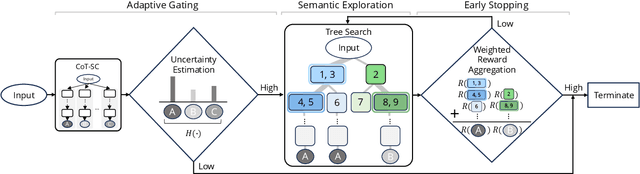 Figure 1 for Semantic Exploration with Adaptive Gating for Efficient Problem Solving with Language Models