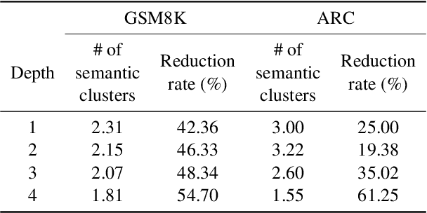 Figure 4 for Semantic Exploration with Adaptive Gating for Efficient Problem Solving with Language Models