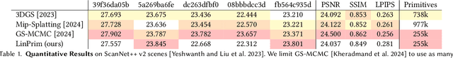 Figure 2 for LinPrim: Linear Primitives for Differentiable Volumetric Rendering