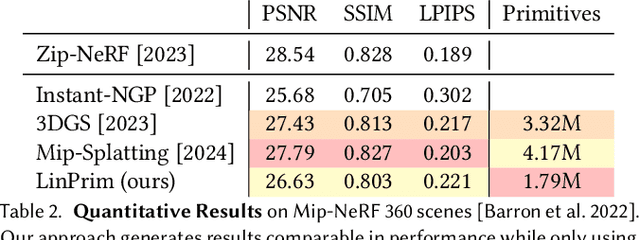 Figure 4 for LinPrim: Linear Primitives for Differentiable Volumetric Rendering