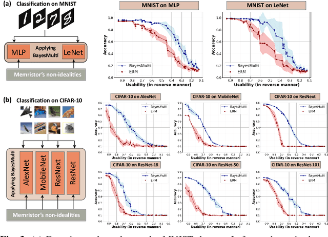Figure 3 for Synergistic Development of Perovskite Memristors and Algorithms for Robust Analog Computing
