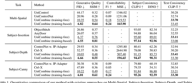 Figure 1 for UniCombine: Unified Multi-Conditional Combination with Diffusion Transformer