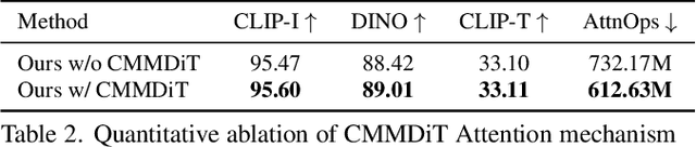 Figure 3 for UniCombine: Unified Multi-Conditional Combination with Diffusion Transformer