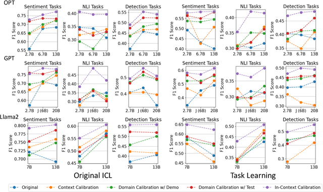 Figure 3 for Rectifying Demonstration Shortcut in In-Context Learning