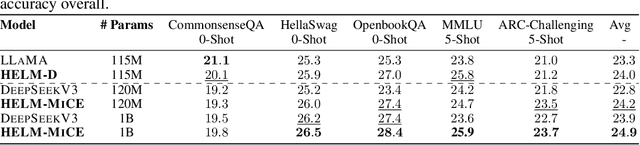 Figure 2 for HELM: Hyperbolic Large Language Models via Mixture-of-Curvature Experts