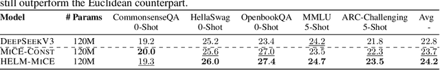 Figure 4 for HELM: Hyperbolic Large Language Models via Mixture-of-Curvature Experts