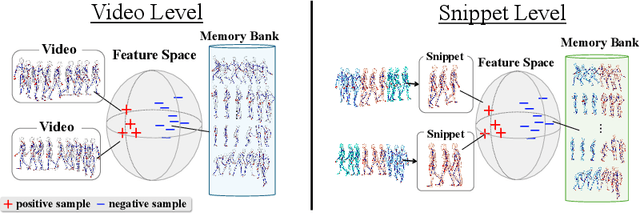 Figure 1 for Skeleton-Snippet Contrastive Learning with Multiscale Feature Fusion for Action Localization