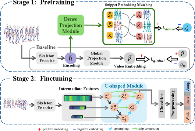 Figure 2 for Skeleton-Snippet Contrastive Learning with Multiscale Feature Fusion for Action Localization