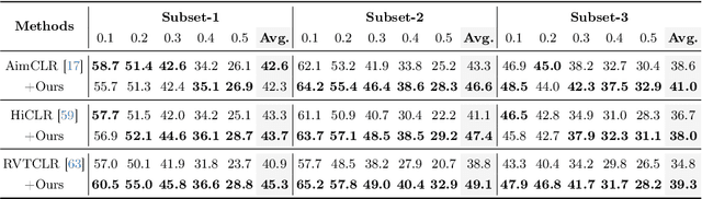 Figure 4 for Skeleton-Snippet Contrastive Learning with Multiscale Feature Fusion for Action Localization