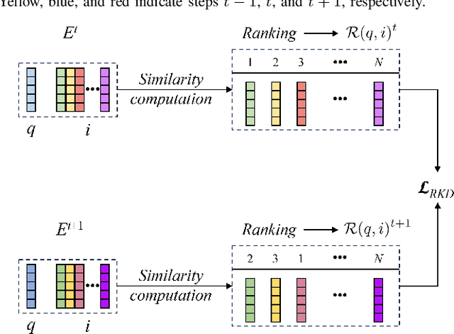 Figure 3 for Ranking-aware Continual Learning for LiDAR Place Recognition