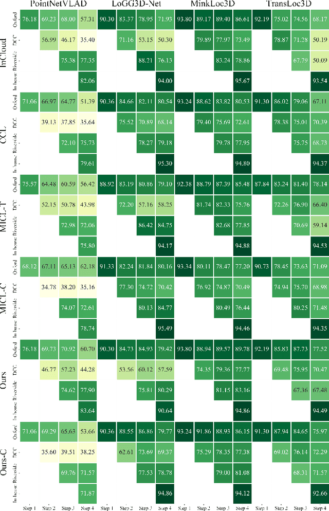 Figure 4 for Ranking-aware Continual Learning for LiDAR Place Recognition