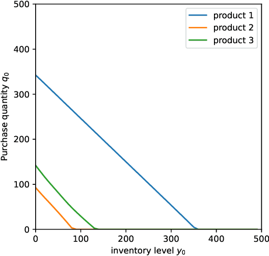 Figure 4 for Structure-Informed Deep Reinforcement Learning for Inventory Management