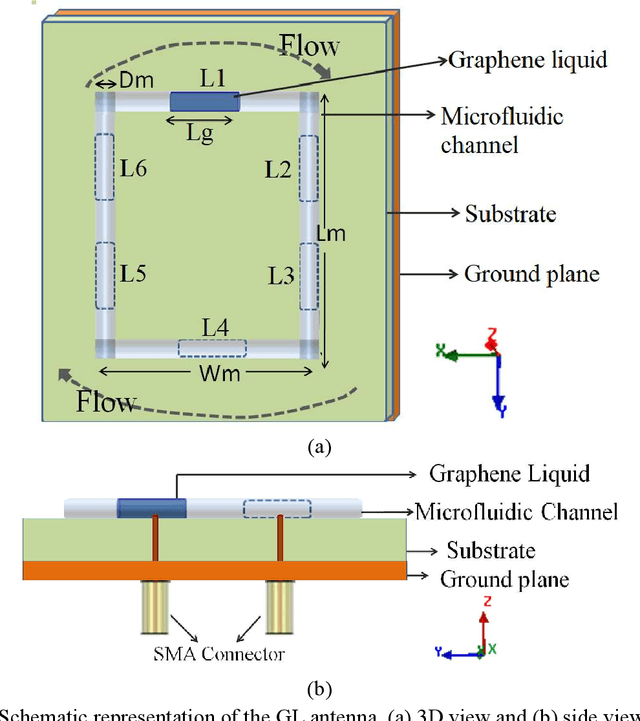 Figure 1 for Sub-6 GHz Beam-Reconfigurable Microfluidic Antenna Using Graphene Liquid for 5G Network