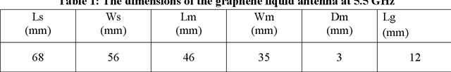 Figure 2 for Sub-6 GHz Beam-Reconfigurable Microfluidic Antenna Using Graphene Liquid for 5G Network