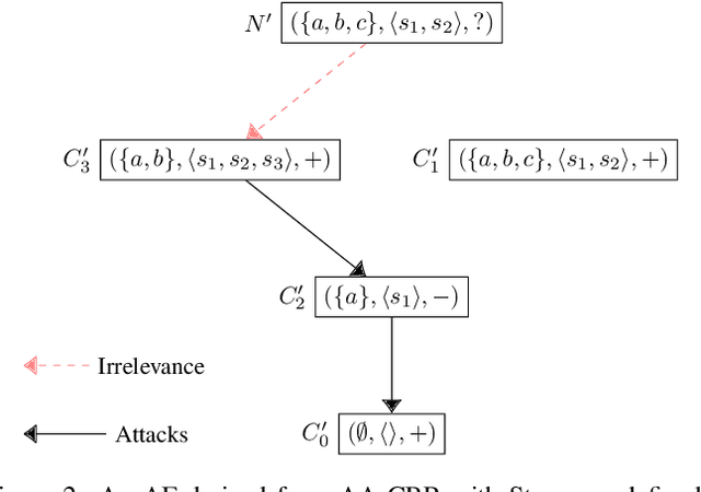Figure 3 for Preference-Based Abstract Argumentation for Case-Based Reasoning (with Appendix)