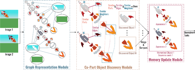 Figure 3 for Multi-Part Object Representations via Graph Structures and Co-Part Discovery