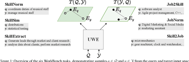 Figure 1 for Unified Work Embeddings: Contrastive Learning of a Bidirectional Multi-task Ranker