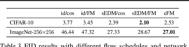 Figure 4 for Inductive Moment Matching