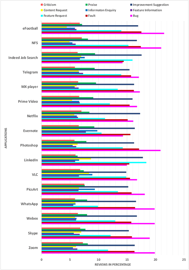 Figure 4 for An Annexure to the Paper "Driving the Technology Value Stream by Analyzing App Reviews"