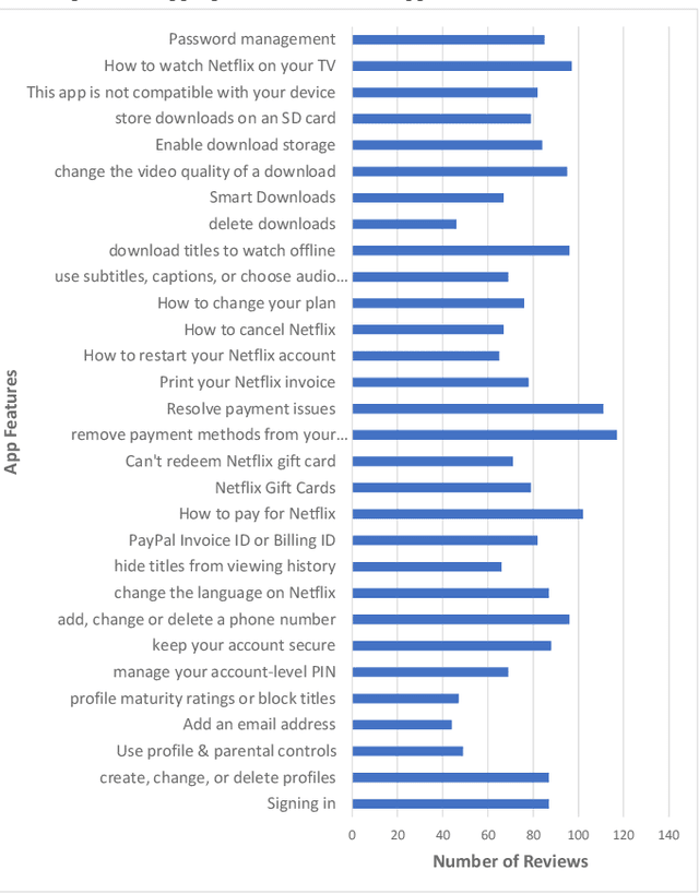 Figure 2 for An Annexure to the Paper "Driving the Technology Value Stream by Analyzing App Reviews"