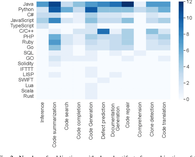 Figure 2 for An Exploratory Literature Study on Sharing and Energy Use of Language Models for Source Code