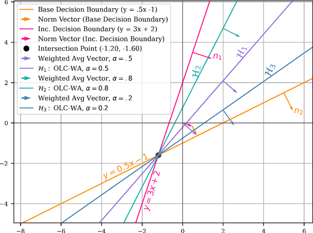 Figure 2 for OLC-WA: Drift Aware Tuning-Free Online Classification with Weighted Average