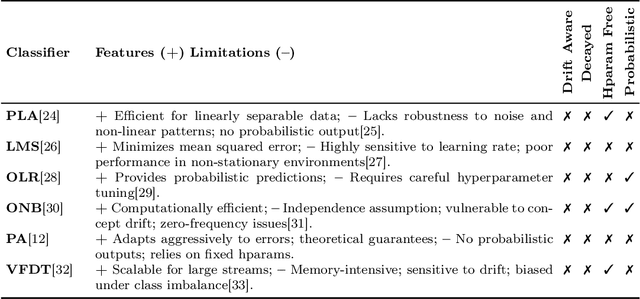 Figure 1 for OLC-WA: Drift Aware Tuning-Free Online Classification with Weighted Average