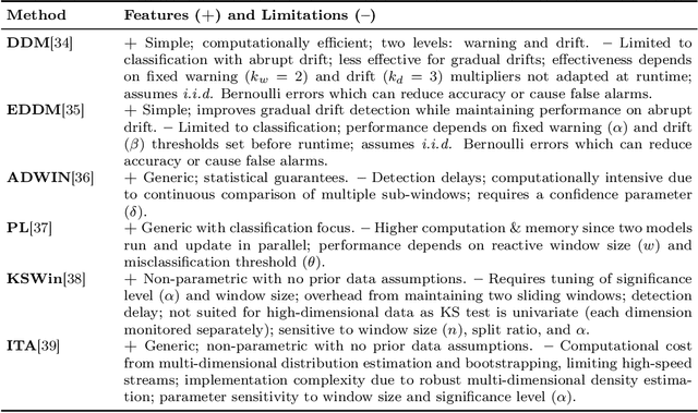 Figure 3 for OLC-WA: Drift Aware Tuning-Free Online Classification with Weighted Average