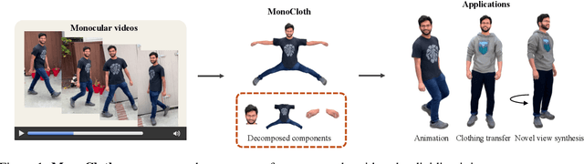 Figure 1 for MonoCloth: Reconstruction and Animation of Cloth-Decoupled Human Avatars from Monocular Videos