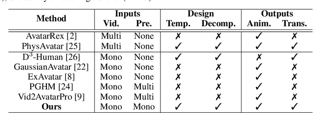 Figure 2 for MonoCloth: Reconstruction and Animation of Cloth-Decoupled Human Avatars from Monocular Videos