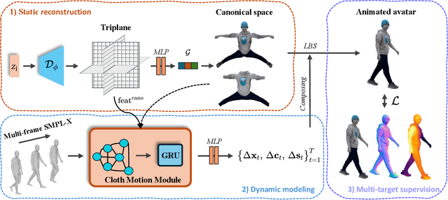 Figure 3 for MonoCloth: Reconstruction and Animation of Cloth-Decoupled Human Avatars from Monocular Videos
