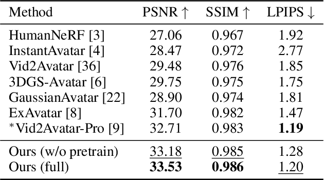 Figure 4 for MonoCloth: Reconstruction and Animation of Cloth-Decoupled Human Avatars from Monocular Videos