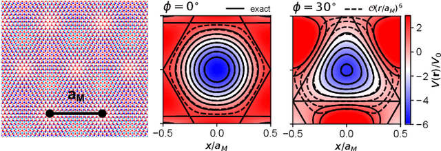 Figure 1 for Artificial intelligence for artificial materials: moiré atom