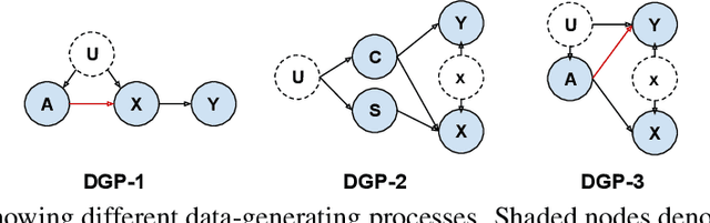 Figure 2 for Causal Effect Regularization: Automated Detection and Removal of Spurious Attributes