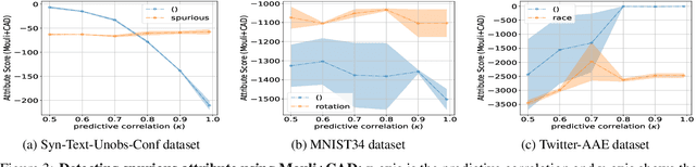 Figure 4 for Causal Effect Regularization: Automated Detection and Removal of Spurious Attributes