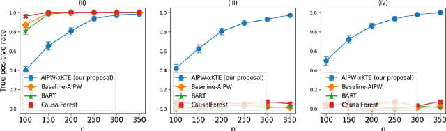 Figure 3 for An Efficient Doubly-Robust Test for the Kernel Treatment Effect