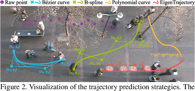 Figure 3 for EigenTrajectory: Low-Rank Descriptors for Multi-Modal Trajectory Forecasting