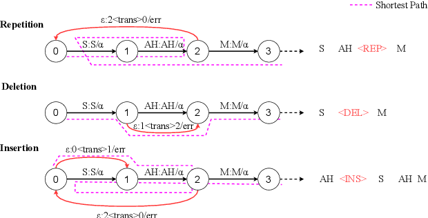 Figure 1 for Dysfluent WFST: A Framework for Zero-Shot Speech Dysfluency Transcription and Detection