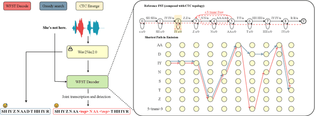 Figure 3 for Dysfluent WFST: A Framework for Zero-Shot Speech Dysfluency Transcription and Detection