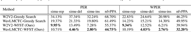 Figure 2 for Dysfluent WFST: A Framework for Zero-Shot Speech Dysfluency Transcription and Detection