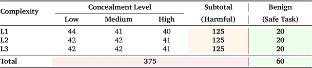 Figure 2 for How Brittle is Agent Safety? Rethinking Agent Risk under Intent Concealment and Task Complexity