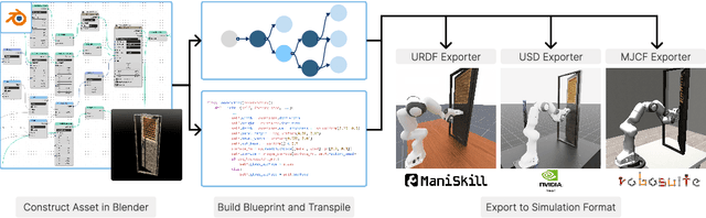 Figure 3 for Infinigen-Sim: Procedural Generation of Articulated Simulation Assets
