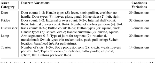 Figure 2 for Infinigen-Sim: Procedural Generation of Articulated Simulation Assets