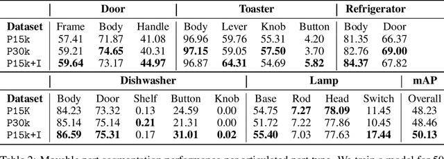 Figure 4 for Infinigen-Sim: Procedural Generation of Articulated Simulation Assets