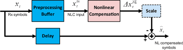 Figure 1 for Neural Network Architectures for Optical Channel Nonlinear Compensation in Digital Subcarrier Multiplexing Systems
