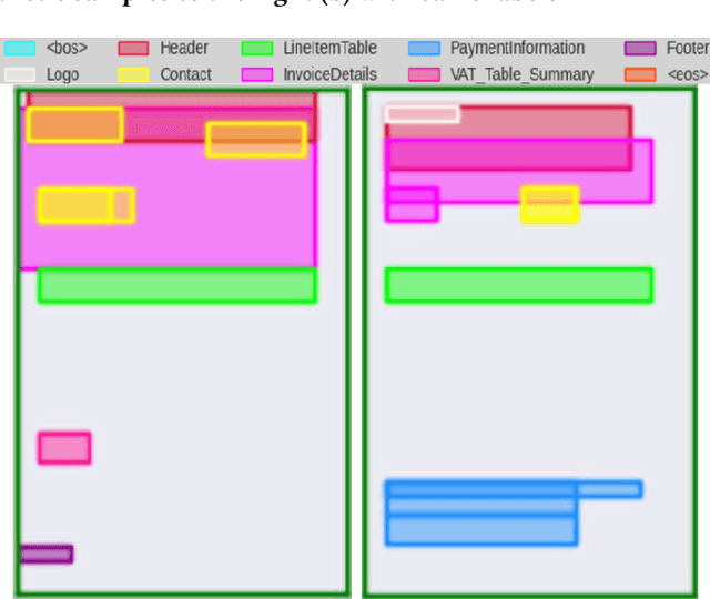 Figure 3 for Spatial Information Integration in Small Language Models for Document Layout Generation and Classification